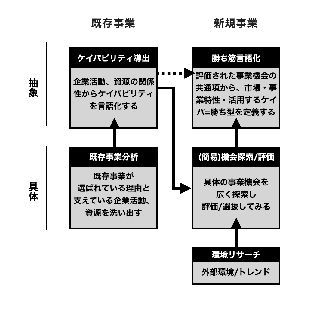 全ての企業が持つ事業開発の「勝ち型」を考えてみる。｜ほりまさ