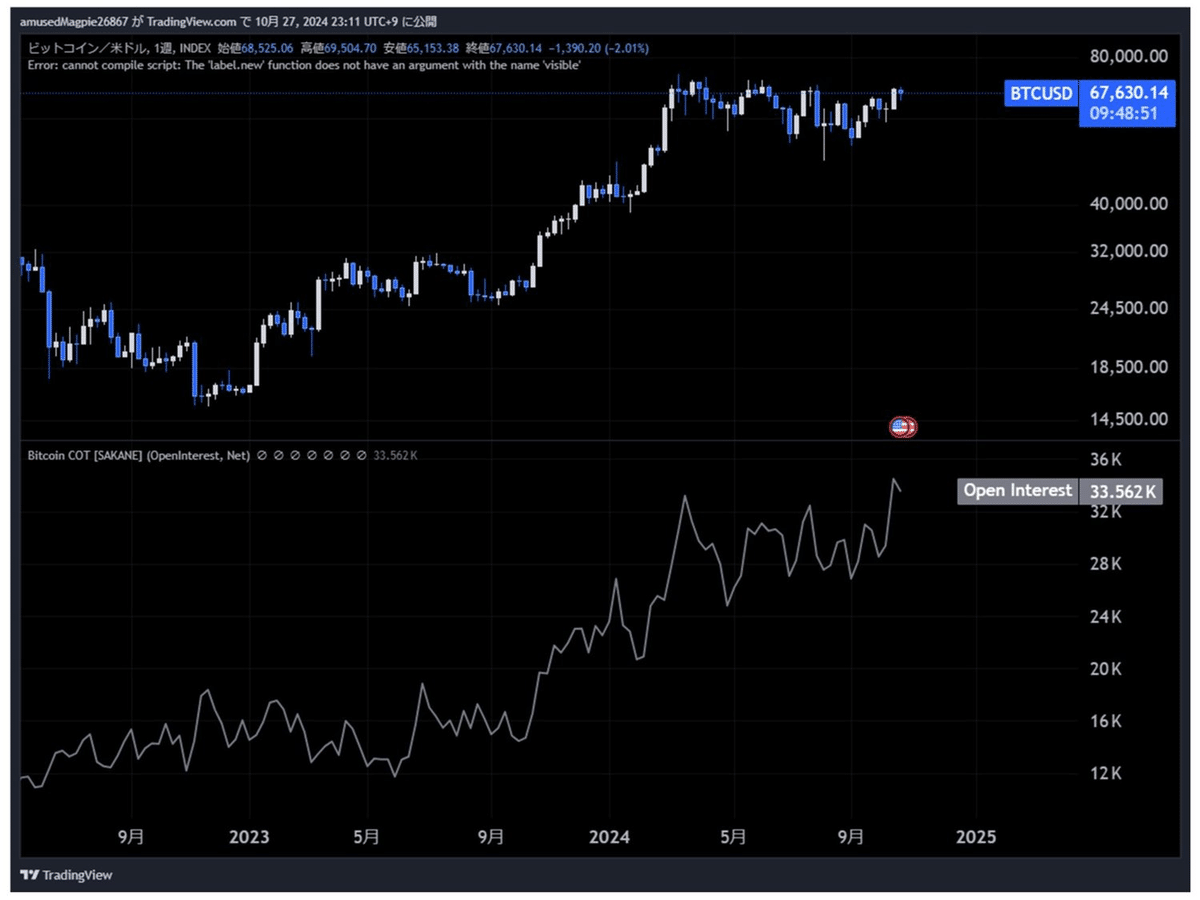Bitcoin Cot - CME先物建玉｜sakane