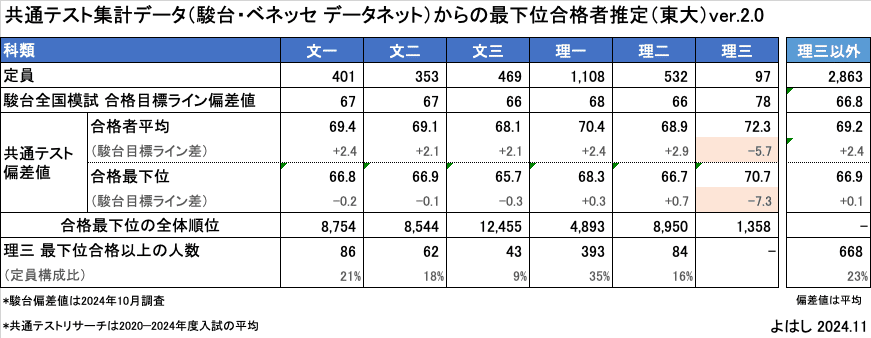理三に合格できる東大生は何人か？（大学の合格最下位学力の統計