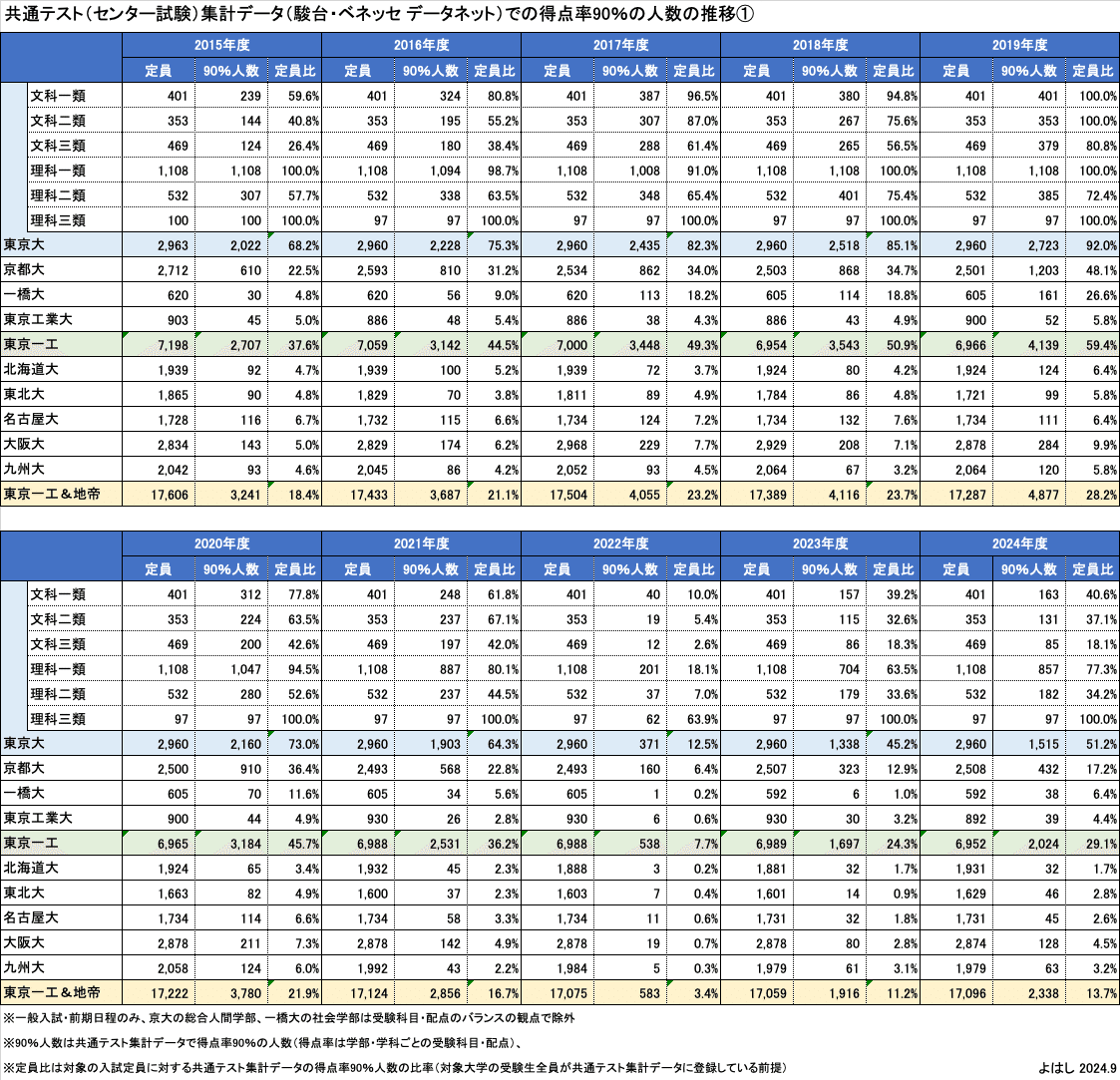 30ヵ年共通一次センター試験 入試伝説】1979-2022年 共通1次 → センター試験 → 共通テスト