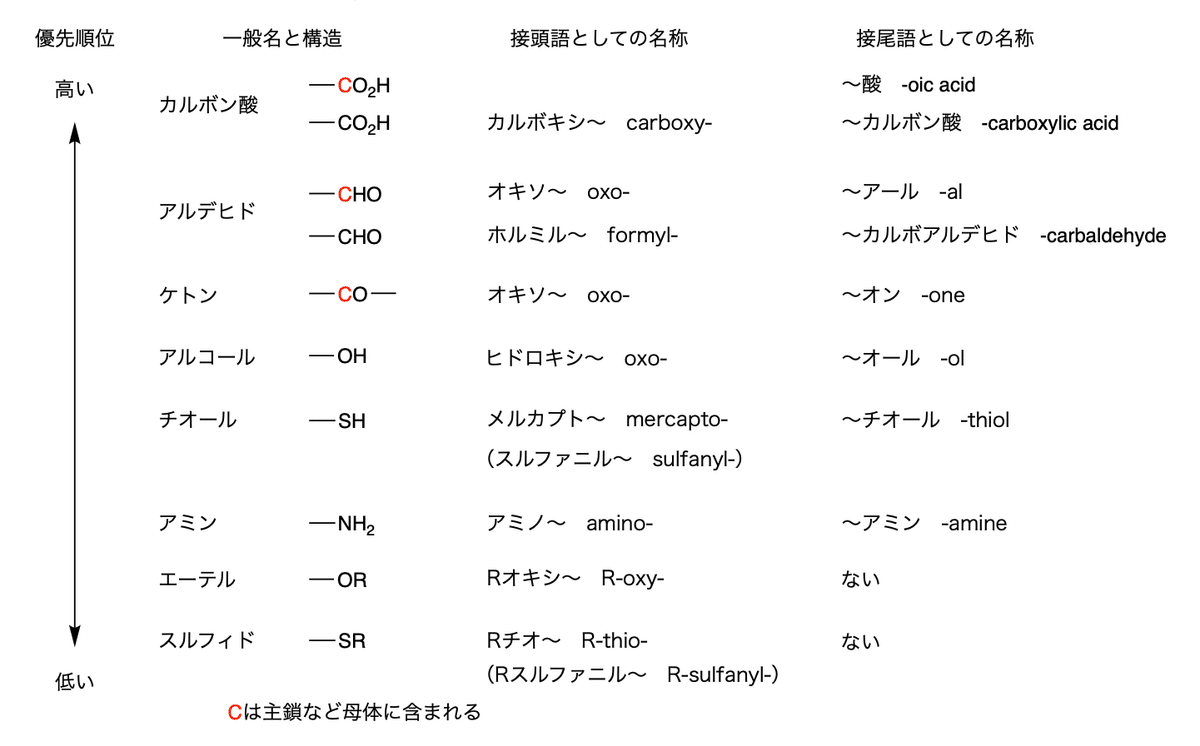 薬剤師国家試験で有機化学を勉強しよう（第107回）詳細な解説で