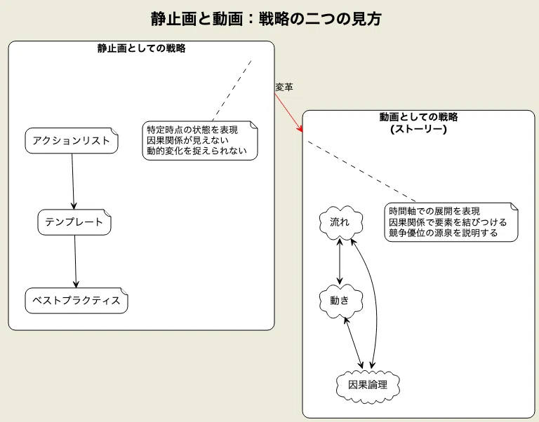 読書メモ]: ストーリーとしての競争戦略①｜Daiki Kuribayashi