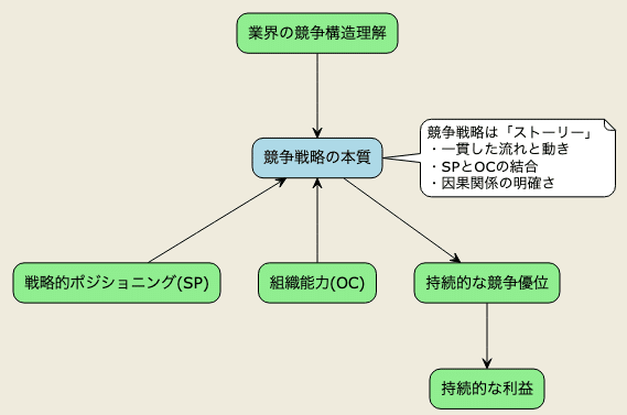 読書メモ]: ストーリーとしての競争戦略②｜Daiki Kuribayashi
