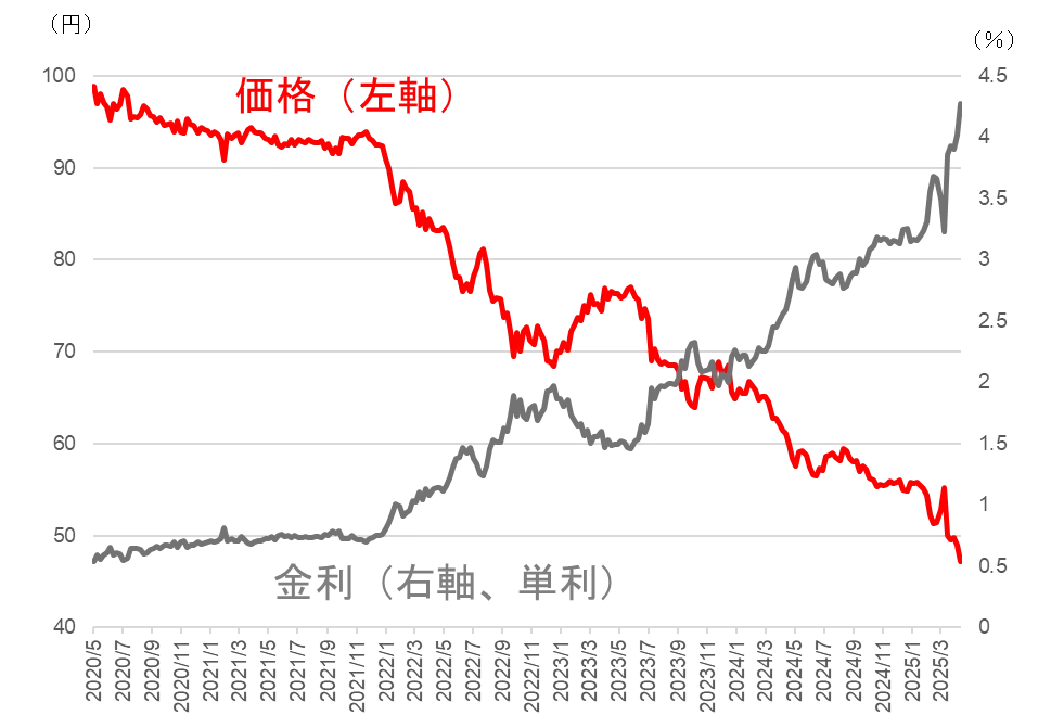 40年国債の価格の推移｜服部孝洋（東京大学）