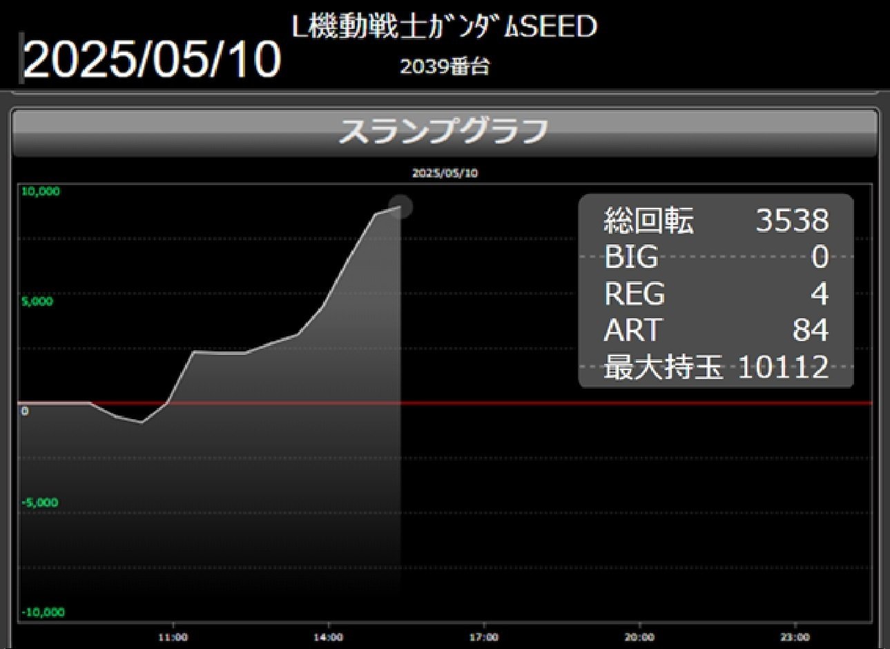 🌟L機動戦士ガンダムSEEDで万枚突破！？最大持ち玉10,112枚