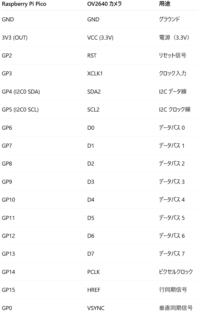 Pico W × OV2640】ST7789にリアルタイム画像表示（C言語、VS Code, GCC