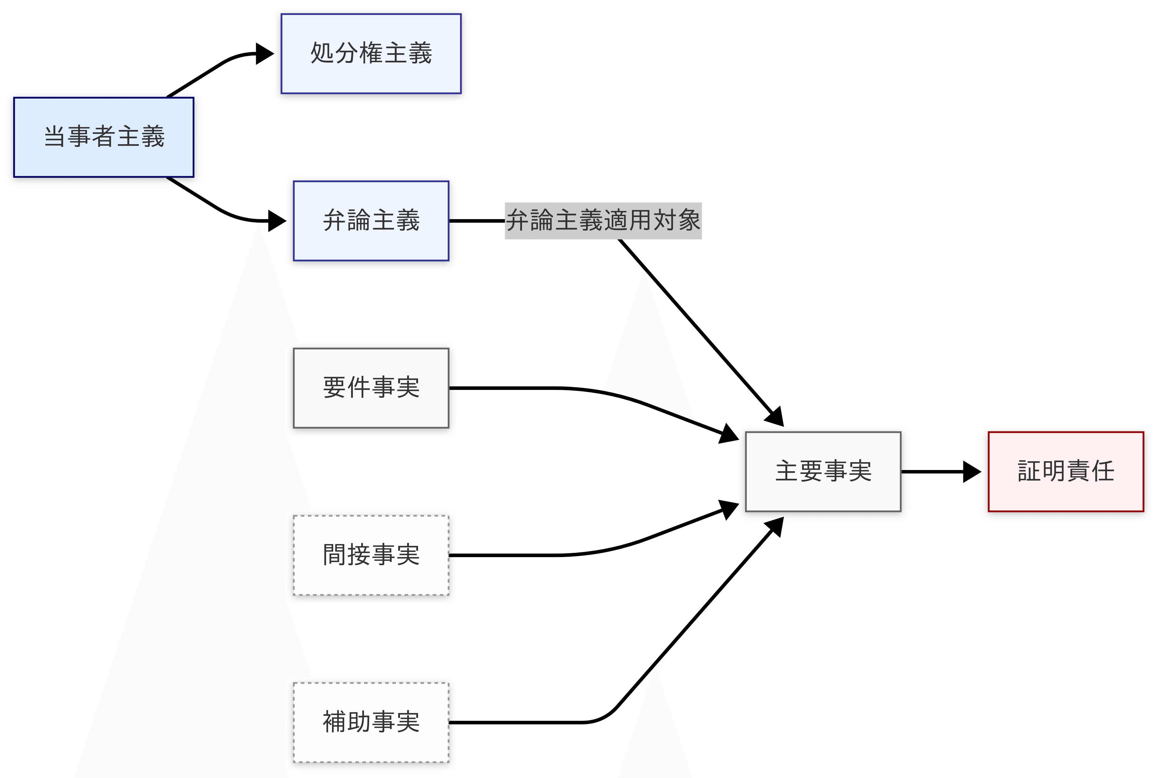 民事訴訟における概念の整理｜Yuki