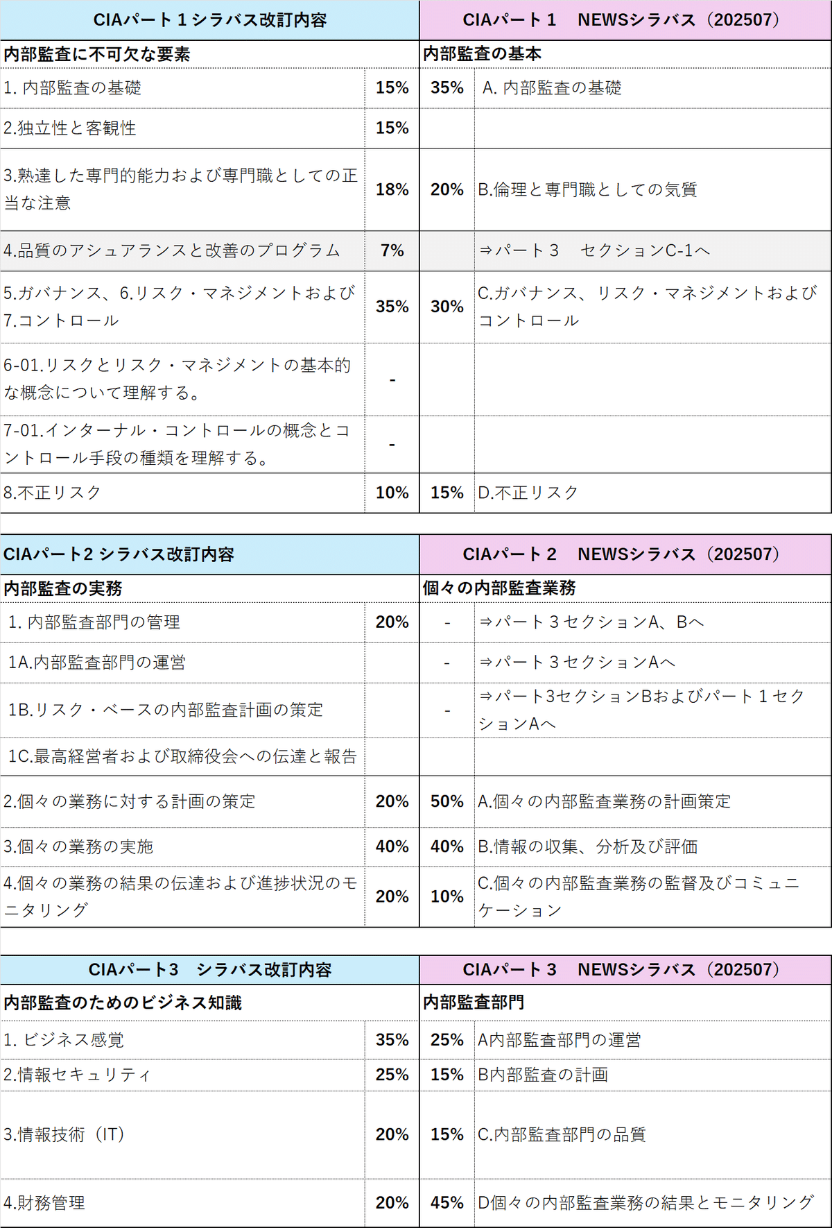 CIA Part III MCカード 4冊現在のシラバス適合第9版第二刷
