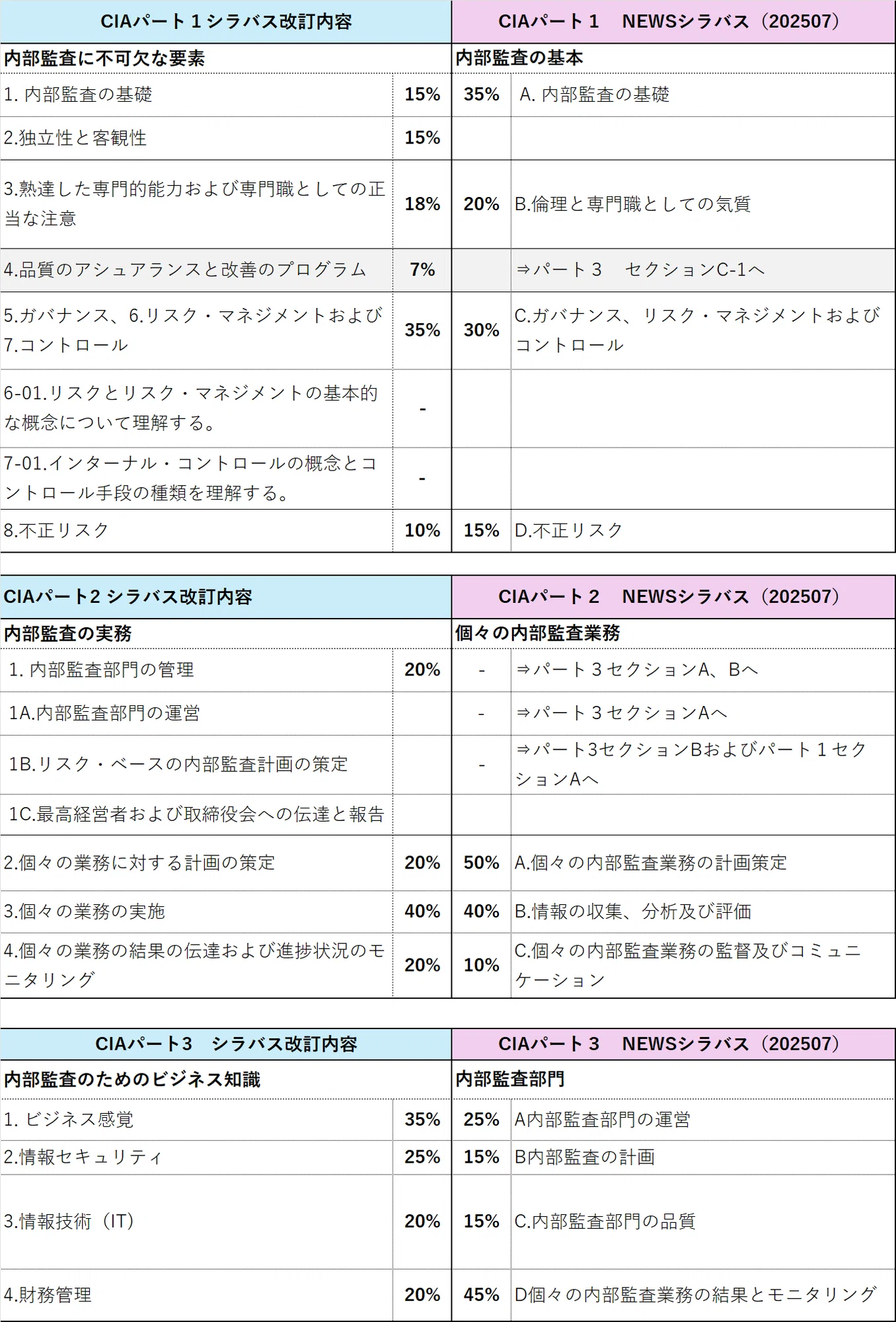 第10章 CIA試験 新シラバスへ移行(2024年9月に情報更新) これからCIA 第10章 CIA試験 新シラバスへ移行(2024年9月に情報更新) これからCIA