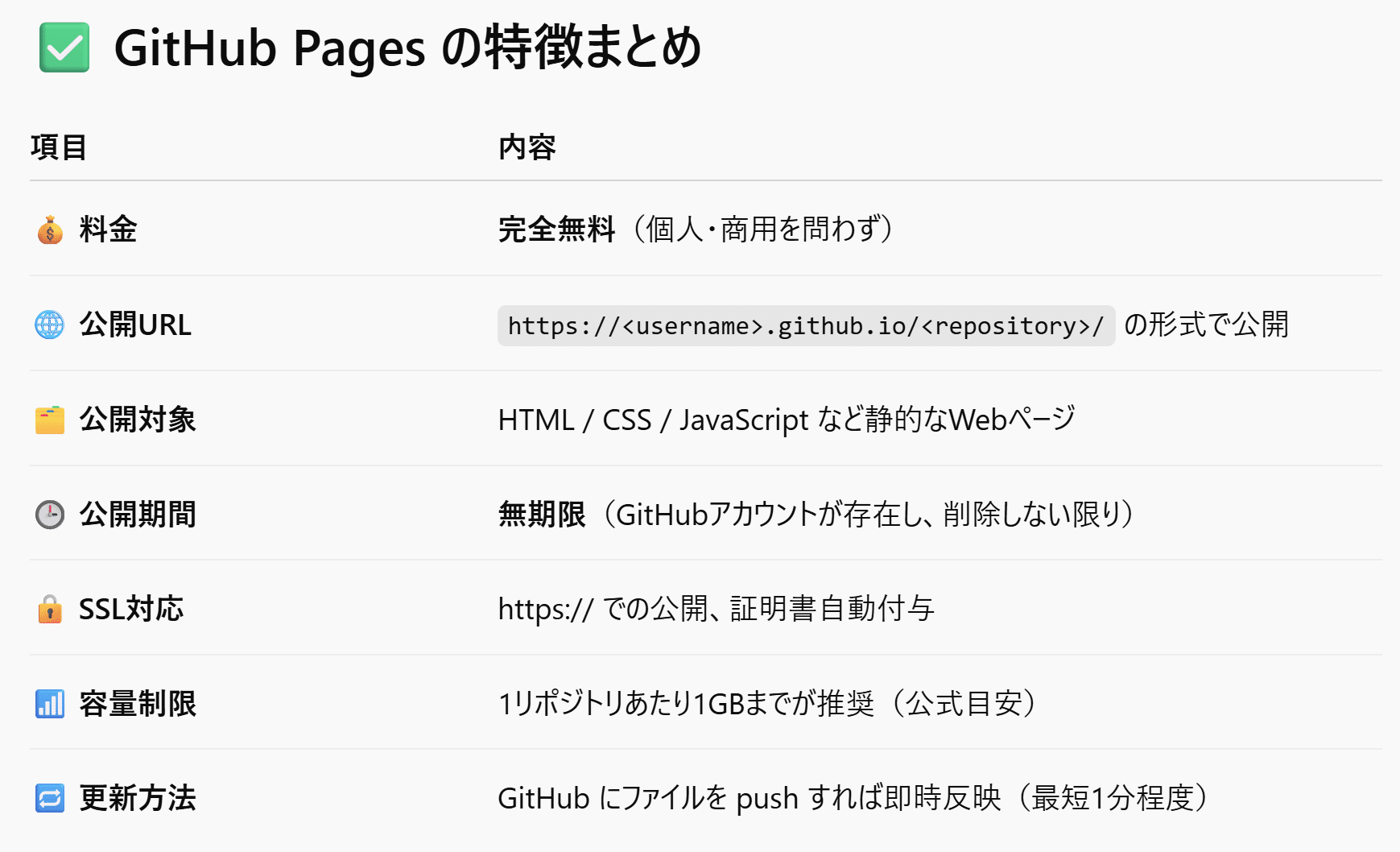 🌐 GitHub PagesでWebページを無料公開する方法【初心者向けガイド