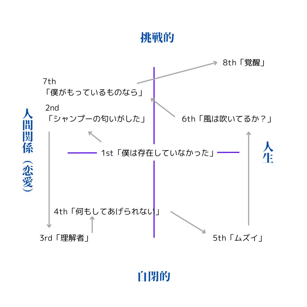 ナナニジ まとめ 22/7（ナナニジ）第一章、楽曲のテーマの変移：2軸思考による