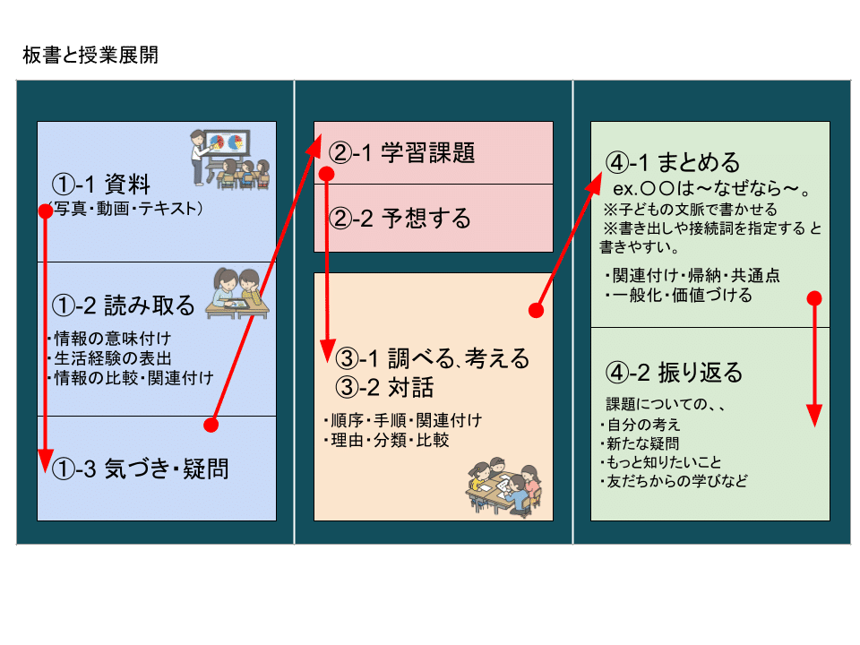 子どもが動く授業の組み立て方 子どもが動く授業の組み立て方