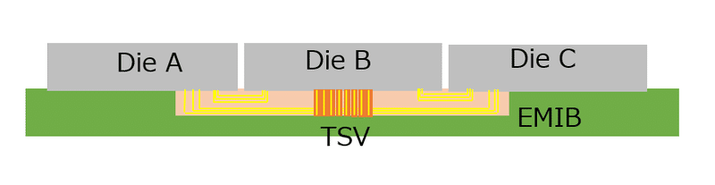 半導体技術情報_Advanced Package 技術 EMIB (Embedded Multi-Die Interconnect ...
