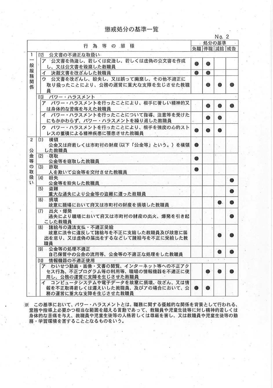 「懲戒処分の基準」の改正について｜NO!!不適切指導@京都