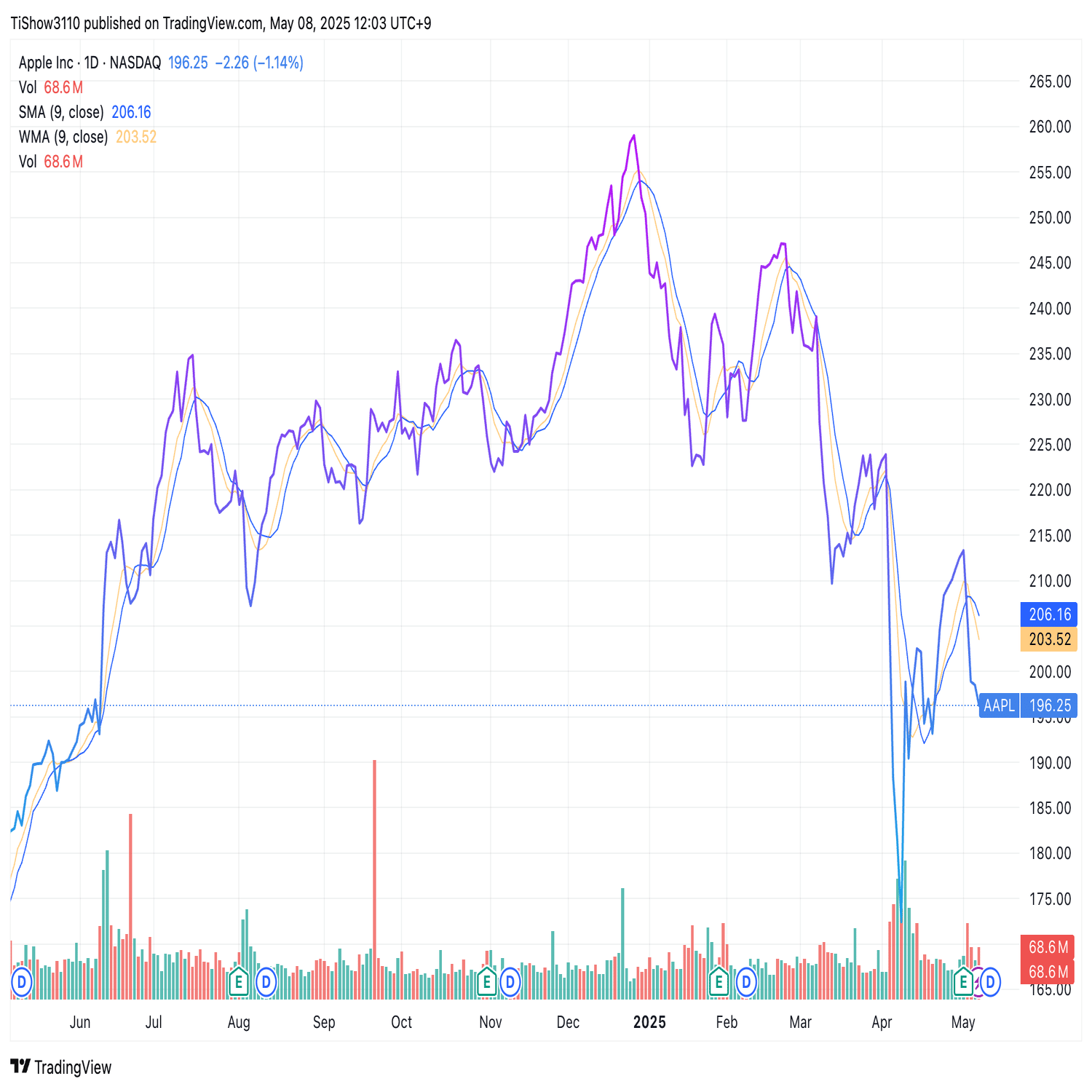 Apple税が崩壊――課金できず、中国でも売れず、株も暴落｜マネーチャット【IR・株式投資専門】