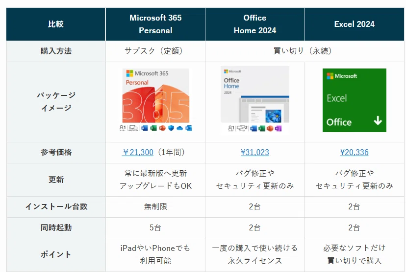 MacBookのプリインストール版オフィスはどれ!? Office 2024 付きMacの
