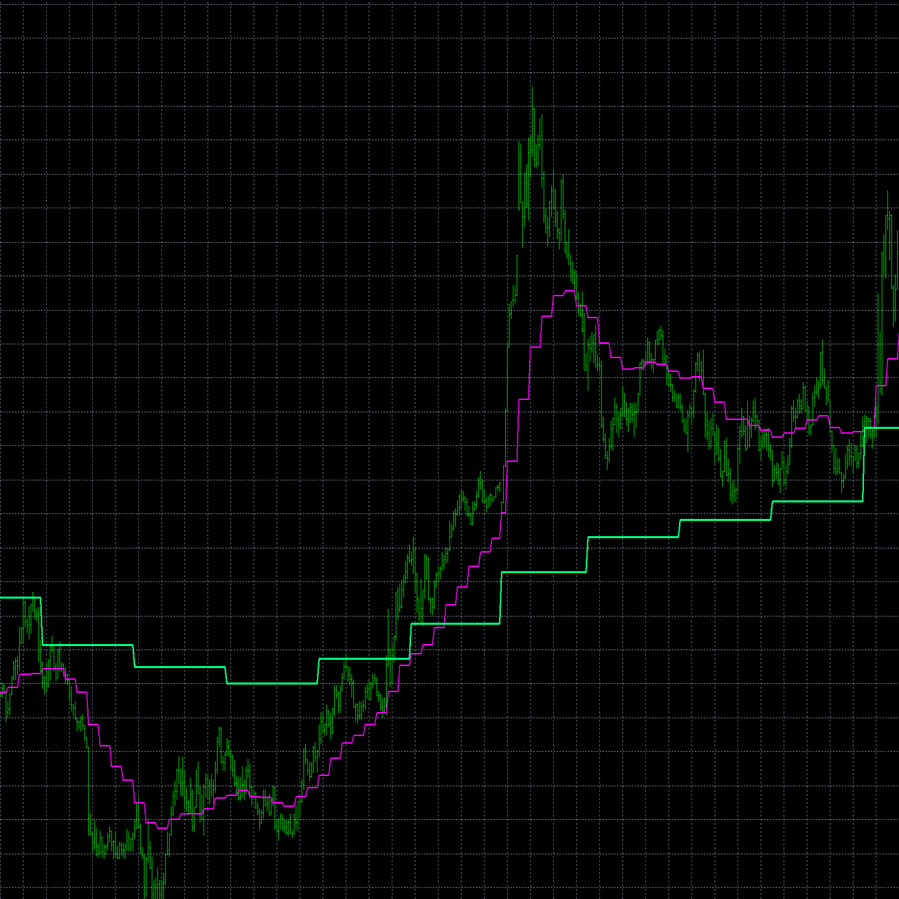 MQL4/MT4】別の時間足の移動平均線を表示するインジケーター ソースコード無料公開｜トレヒロ｜FX自動売買｜EA開発者