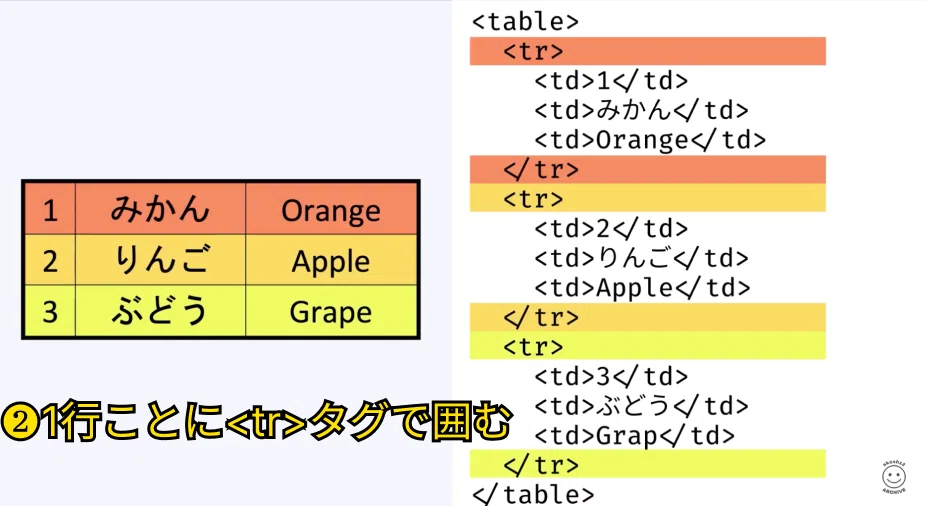 023 tableタグの利用方法、trタグ、thタグ、tdタグの使い方|吉澤なの