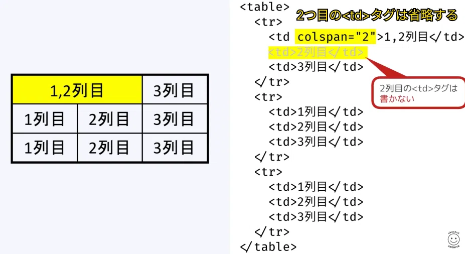 023 tableタグの利用方法、trタグ、thタグ、tdタグの使い方|吉澤なの