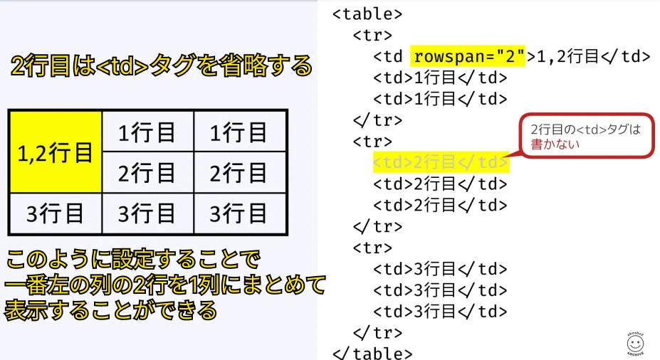 023 tableタグの利用方法、trタグ、thタグ、tdタグの使い方|吉澤なの