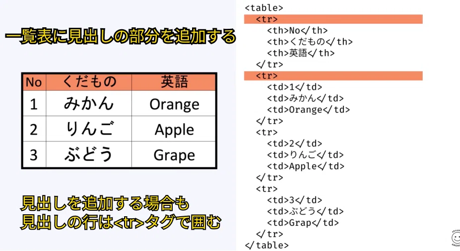 023 tableタグの利用方法、trタグ、thタグ、tdタグの使い方|吉澤なの