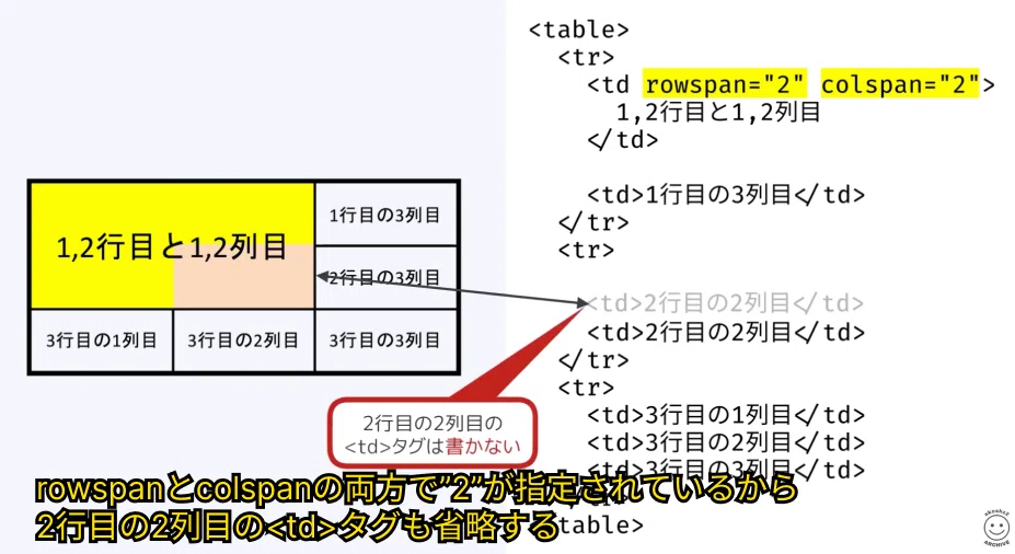 023 tableタグの利用方法、trタグ、thタグ、tdタグの使い方|吉澤なの