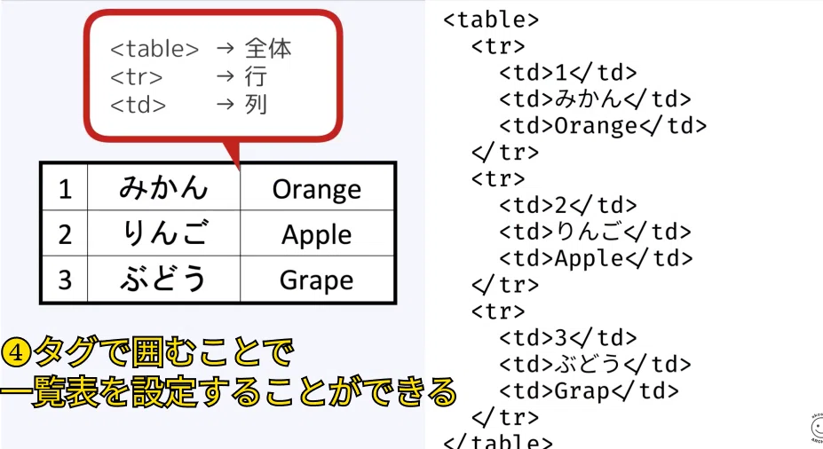 023 tableタグの利用方法、trタグ、thタグ、tdタグの使い方|吉澤なの
