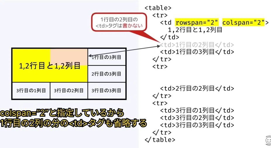 023 tableタグの利用方法、trタグ、thタグ、tdタグの使い方|吉澤なの