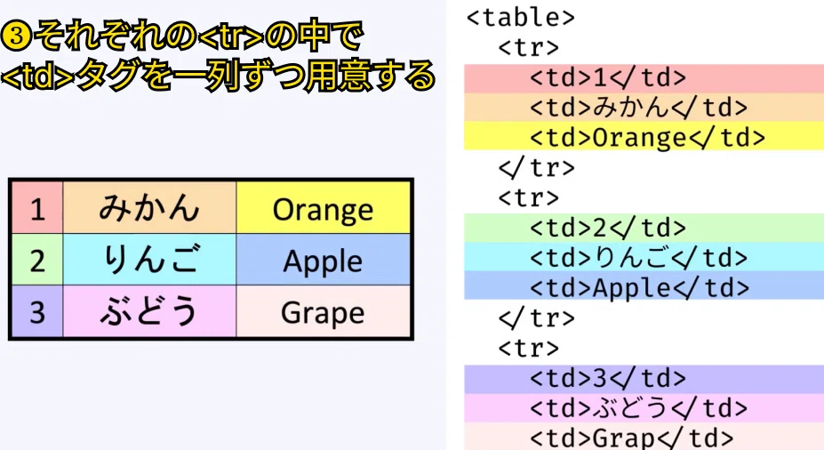 023 tableタグの利用方法、trタグ、thタグ、tdタグの使い方|吉澤なの