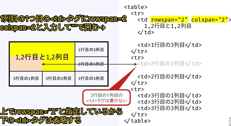 023 tableタグの利用方法、trタグ、thタグ、tdタグの使い方|吉澤なの