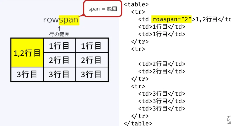 023 tableタグの利用方法、trタグ、thタグ、tdタグの使い方|吉澤なの