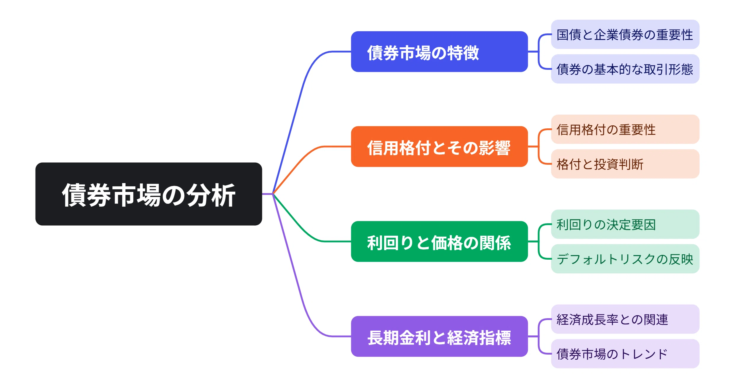 読み方】この一冊で全てわかる『金融の基本』｜Ted|外国債券ストラテジスト
