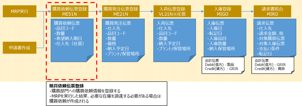 Technology」SAP詳細(MM)-購買管理について｜Biznology Consulting