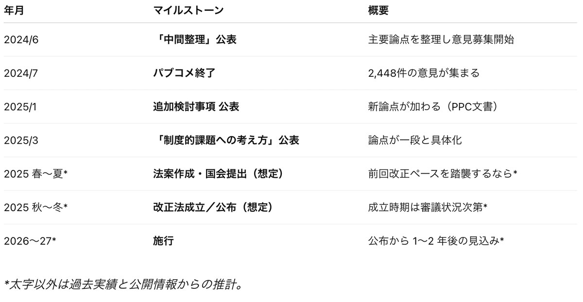 日本の個人情報保護法 ― 令和7年度改正に向けた最新論点まとめ