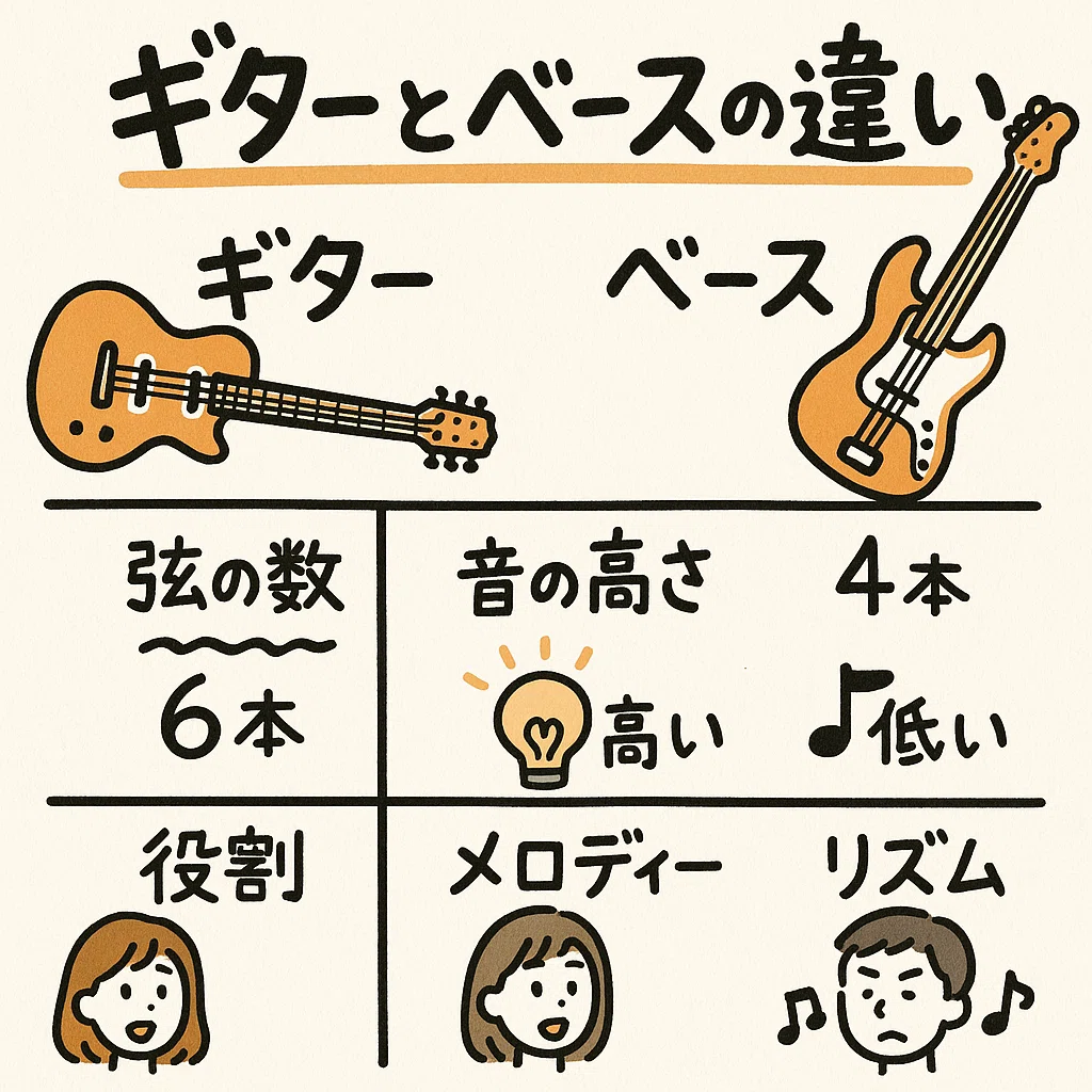 ベース ギター 違い