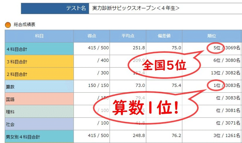 小1からゆるく積み重ねて小4・小6 SAPIXオープン算数150点満点。親が