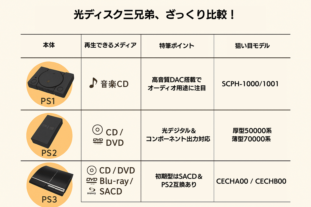 PS1・PS2・PS3は実は名プレーヤーだった！ハードオフで狙うべき