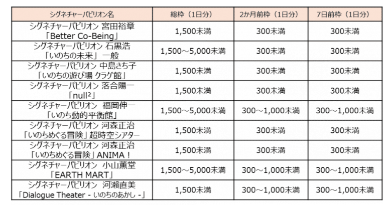 関西万博　もずやん　抽選当選　バッチ 大阪・関西万博】7日前抽選についての考察｜旅人のえる