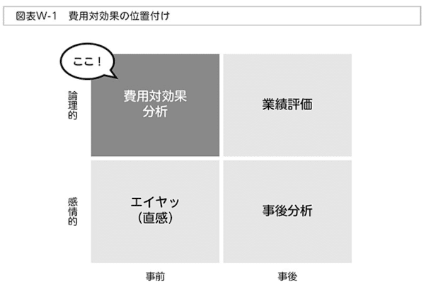 P076:意思決定(Go/No Go判断)における分析手法の限界と現実的な