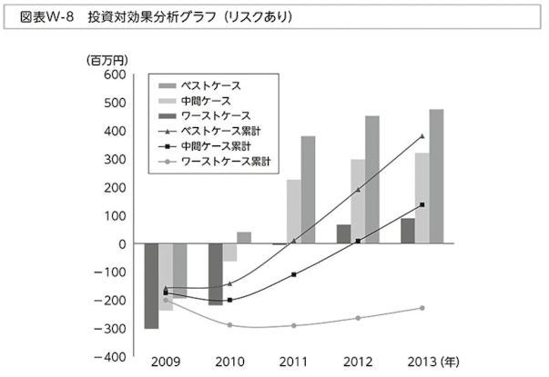 意思決定 (go/no go判断) における分析手法の限界と現実的な運用方法 P076:意思決定(Go/No Go判断)における分析手法の限界と現実的な