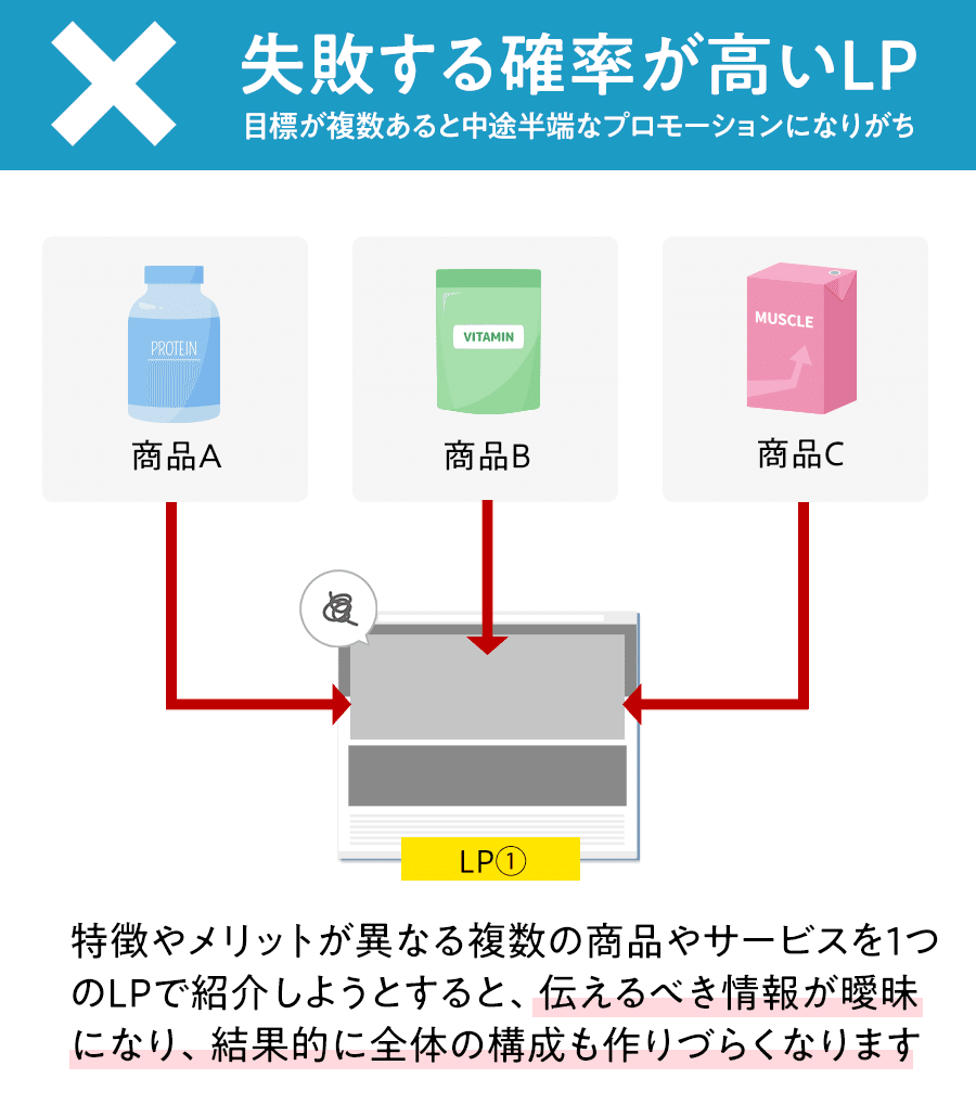 1 初心者がやりがち！「売れないLP」の共通点とは？〜複数の商品