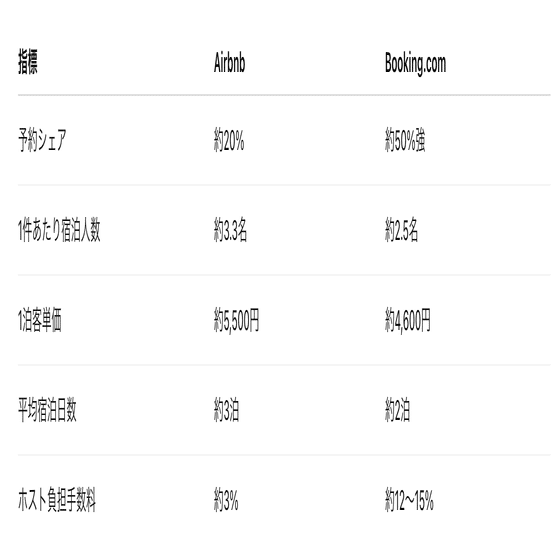 Booking.comの単価はAirbnbの1.1〜1.3倍にしよう｜Beds24 / サイトコントローラー & PMS & 予約エンジン