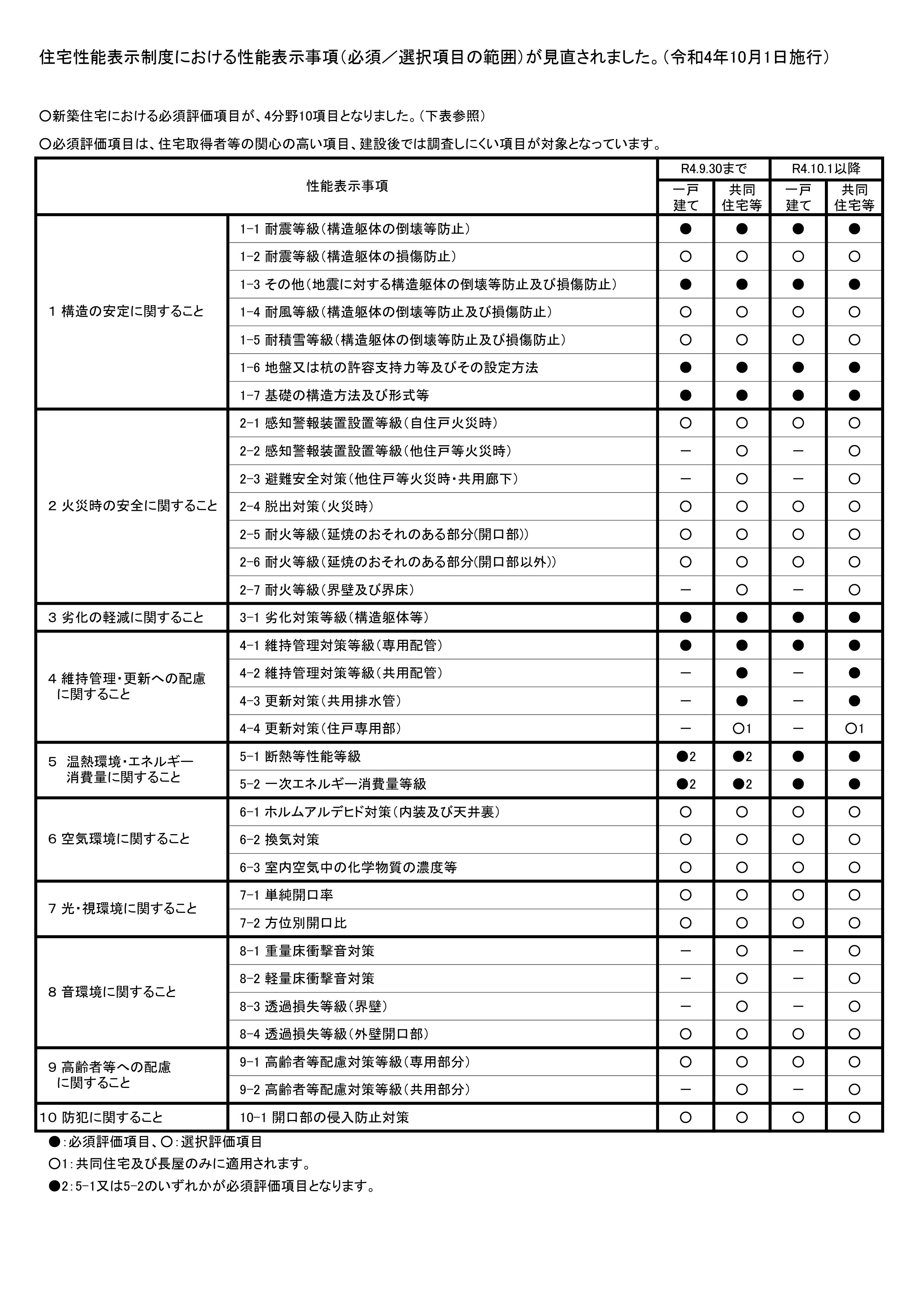 住宅性能評価書は2つ揃って初めて満点？第三者機関が現場を見る