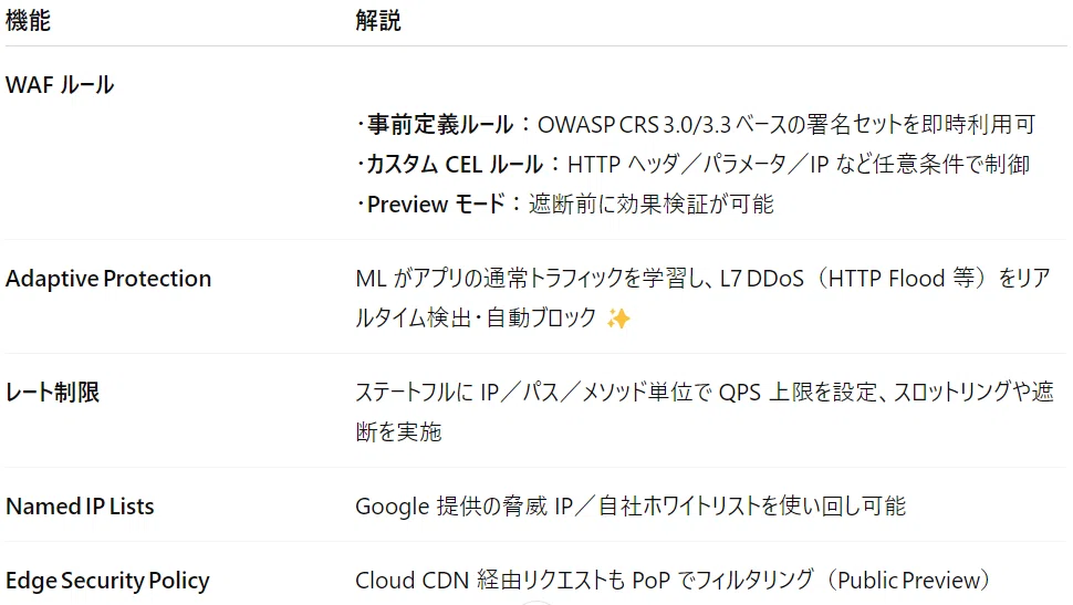 [Comprehensive Guide] Google Cloud Armor🛡️—Integrated DDoS & WAF ...