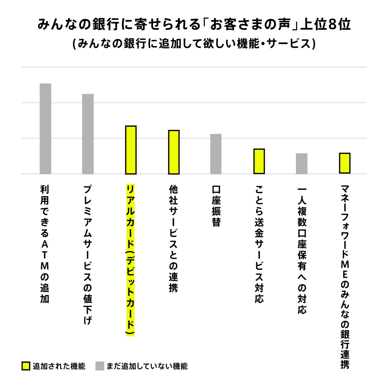 みんなの銀行に寄せられる「お客様の声上位8位」のグラフ。リアルカードが上から３番目に多い。