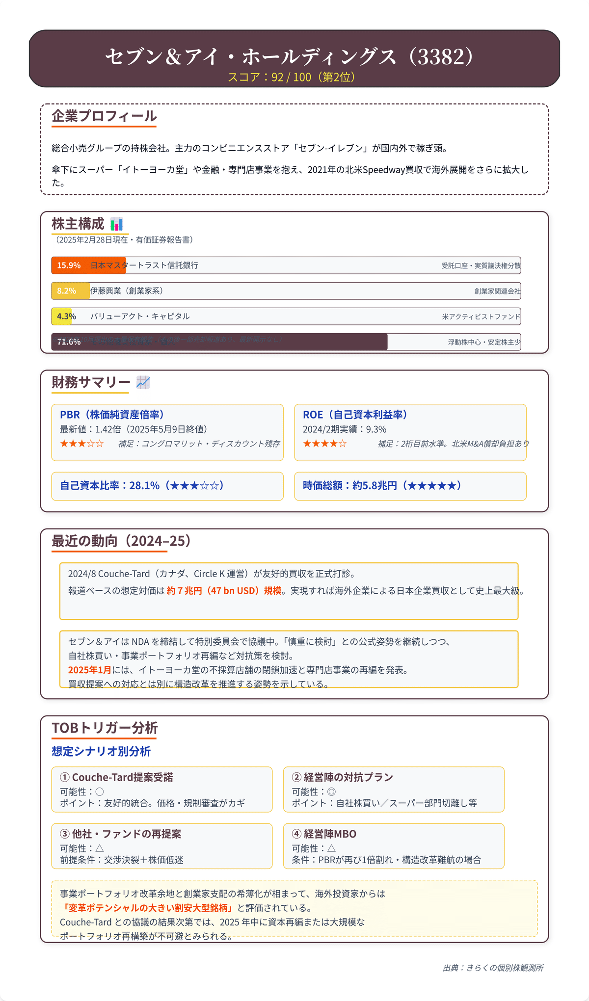 2025年TOB本命7社ランキングー2025年再編予備軍リストを先取り