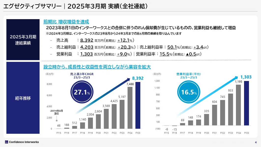 コンフィデンス・インターワークス：7374】2025年3月期 通期決算 -速報