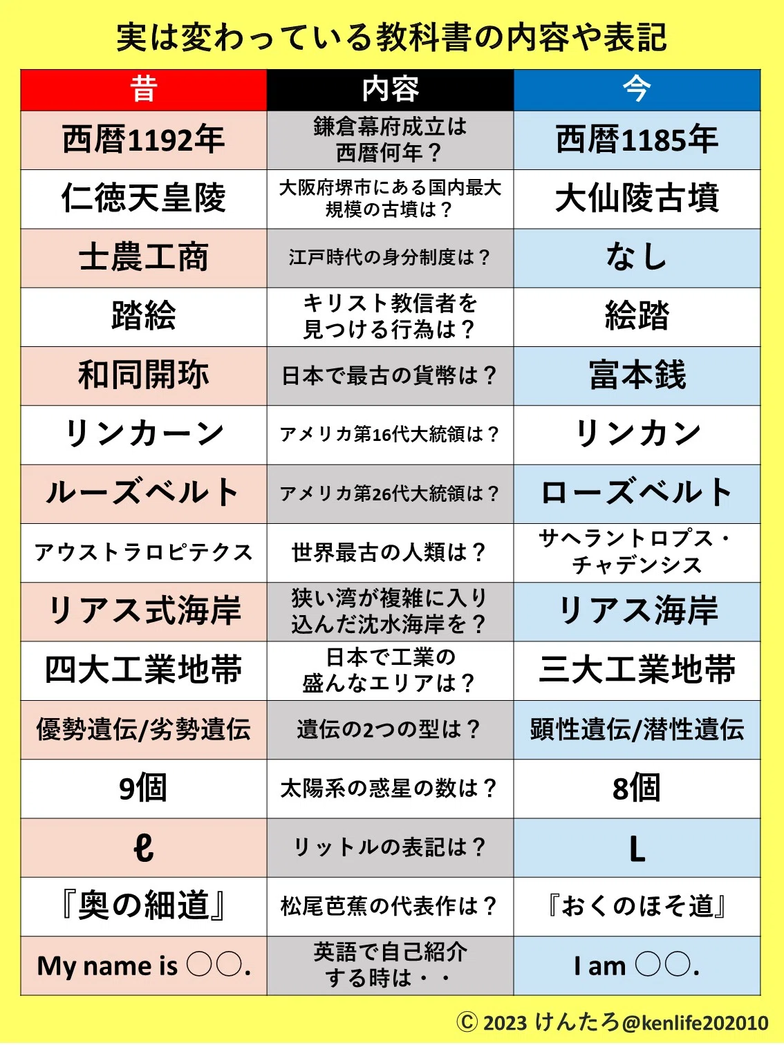 衝撃の事実】教科書はここまで変わった！昔と今の教科書徹底比較で知る