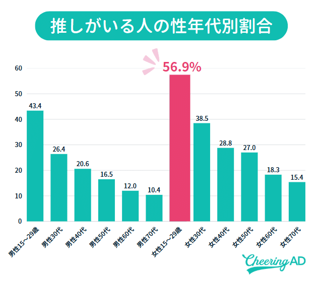 推しがいる人の性年齢別割合 15~29歳のZ世代女性は半数以上が推しがいる