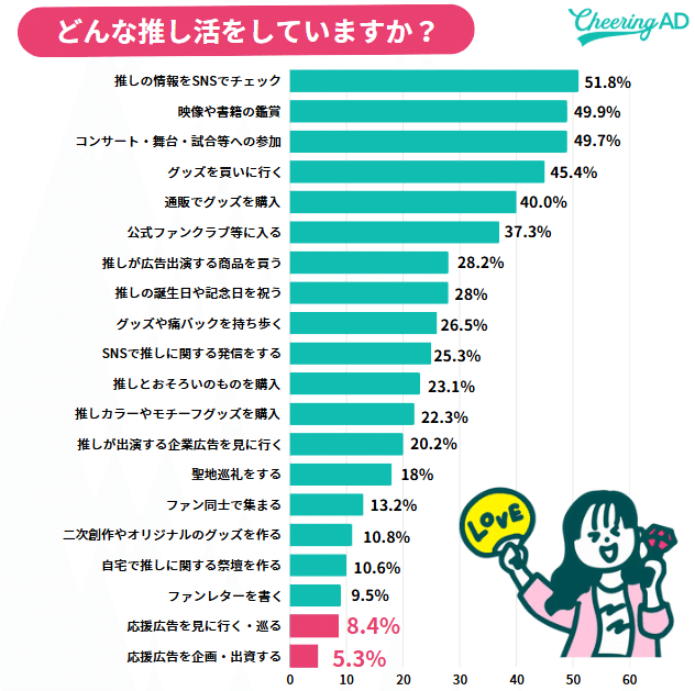 どんな推し活をしている?グラフ 推し活調査 1位 推しのSNSや出演情報などをチェックする 2位 推しに関する映像や書籍を見る 3位 ライブ・舞台・コンサート・試合などへの参加